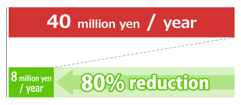 80% reduction