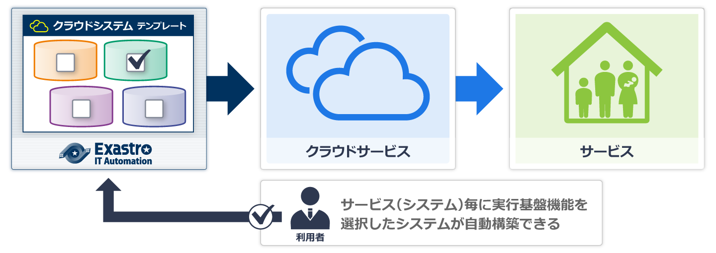 Cloud Systemテンプレートイメージ図