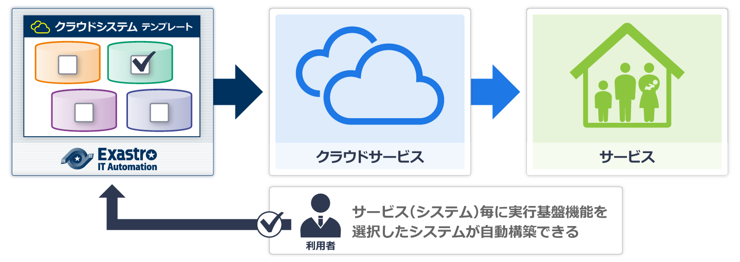 Setting Samples Exastro It Automation