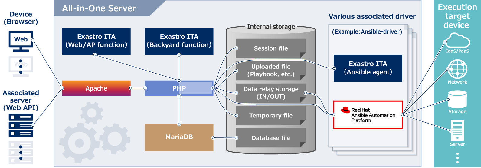 All-in-One Configuration