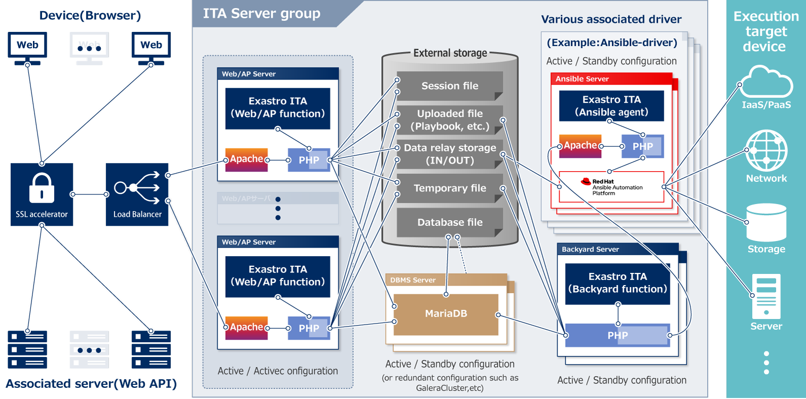 High availability Configuration