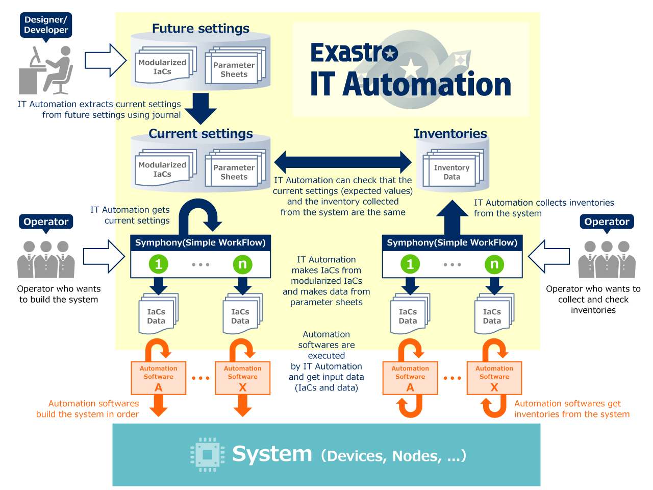 System life cycle support