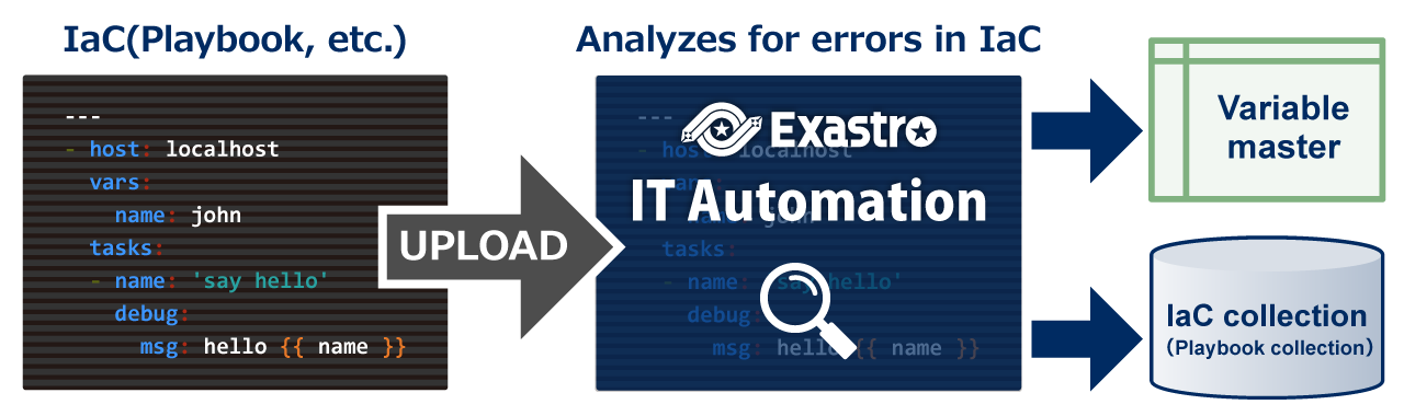 Analyzes for errors in IaC