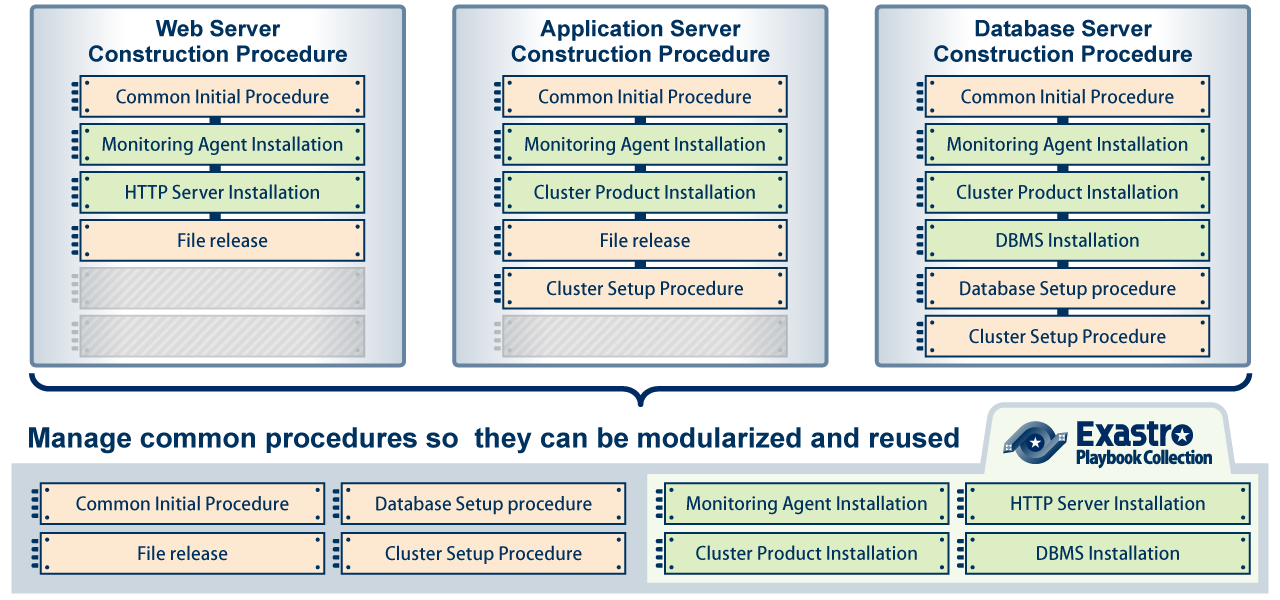 IaC can be modularized and assembled