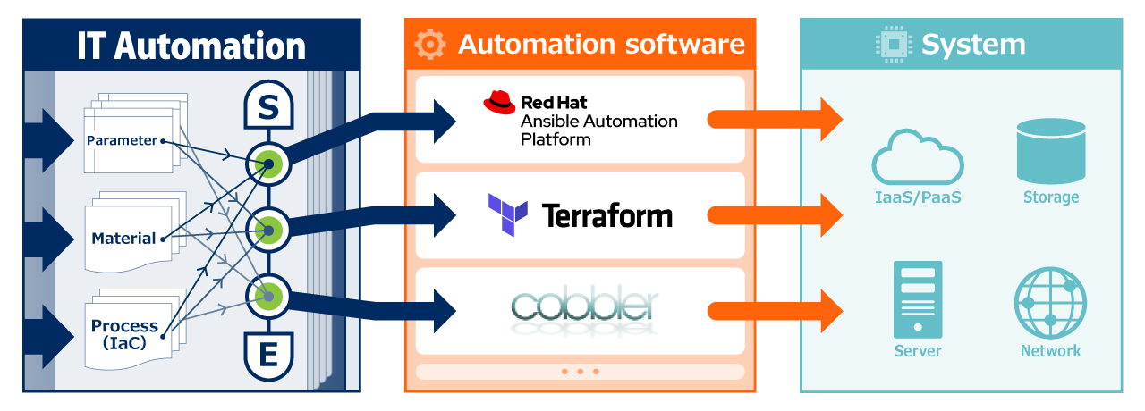 automation flow